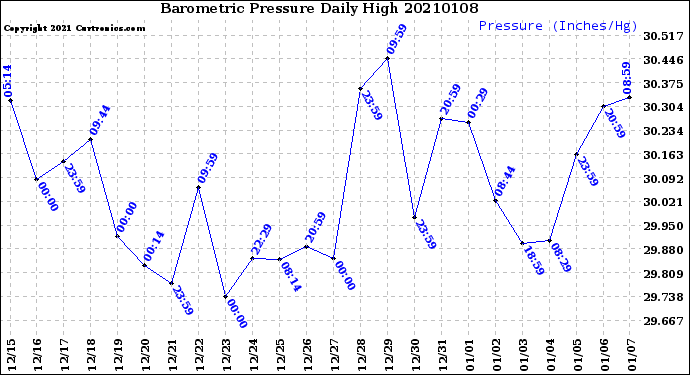 Milwaukee Weather Barometric Pressure<br>Daily High