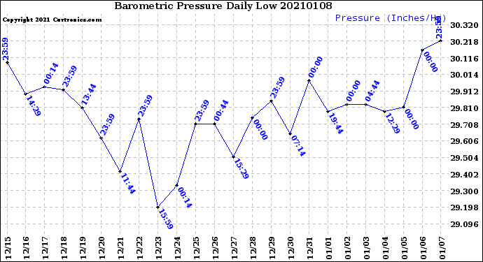 Milwaukee Weather Barometric Pressure<br>Daily Low