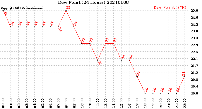 Milwaukee Weather Dew Point<br>(24 Hours)