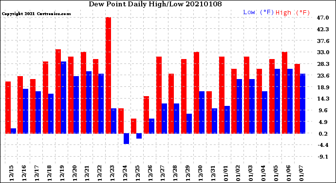 Milwaukee Weather Dew Point<br>Daily High/Low