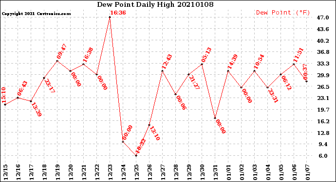 Milwaukee Weather Dew Point<br>Daily High