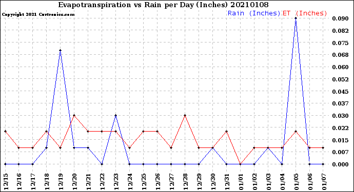Milwaukee Weather Evapotranspiration<br>vs Rain per Day<br>(Inches)