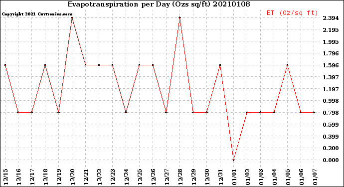 Milwaukee Weather Evapotranspiration<br>per Day (Ozs sq/ft)