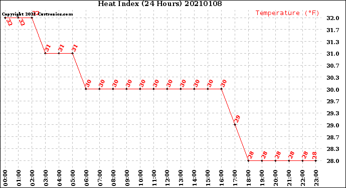 Milwaukee Weather Heat Index<br>(24 Hours)
