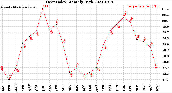 Milwaukee Weather Heat Index<br>Monthly High