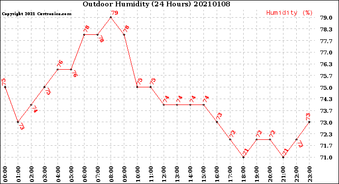 Milwaukee Weather Outdoor Humidity<br>(24 Hours)
