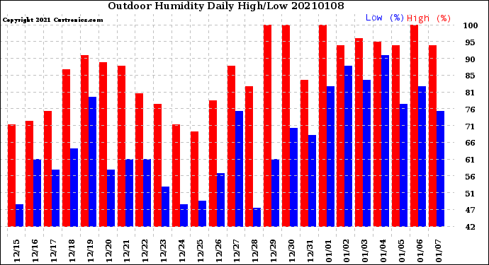 Milwaukee Weather Outdoor Humidity<br>Daily High/Low