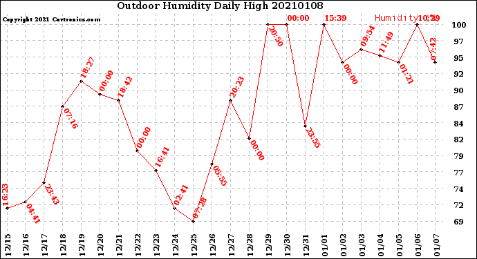 Milwaukee Weather Outdoor Humidity<br>Daily High