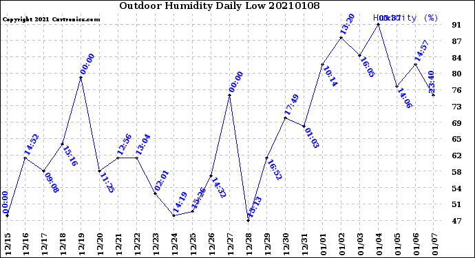 Milwaukee Weather Outdoor Humidity<br>Daily Low