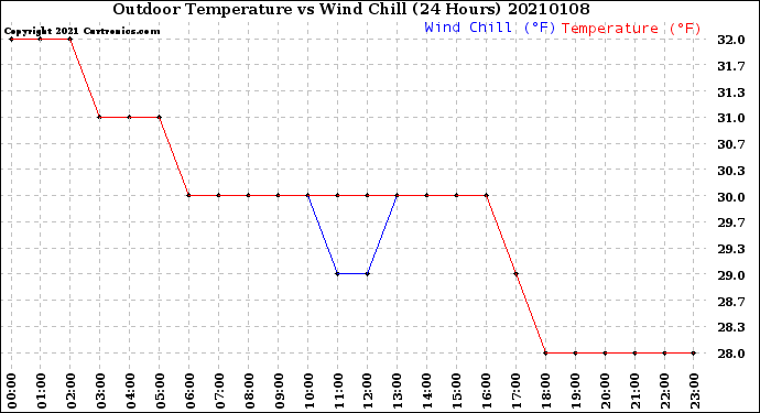 Milwaukee Weather Outdoor Temperature<br>vs Wind Chill<br>(24 Hours)