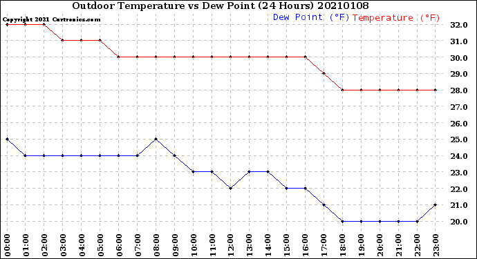 Milwaukee Weather Outdoor Temperature<br>vs Dew Point<br>(24 Hours)