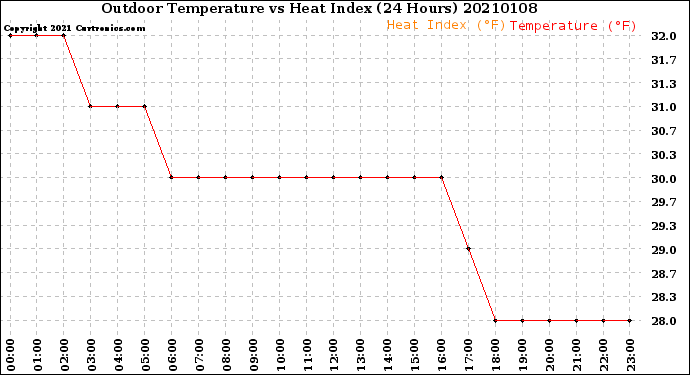 Milwaukee Weather Outdoor Temperature<br>vs Heat Index<br>(24 Hours)
