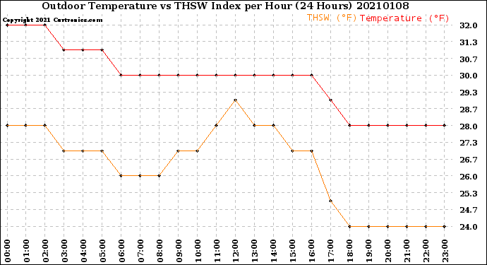 Milwaukee Weather Outdoor Temperature<br>vs THSW Index<br>per Hour<br>(24 Hours)