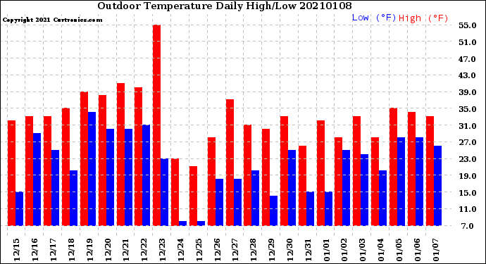 Milwaukee Weather Outdoor Temperature<br>Daily High/Low