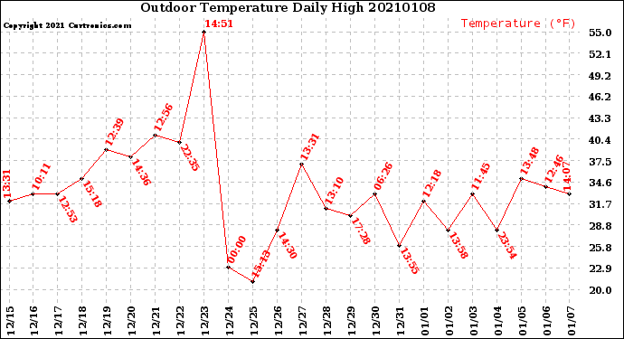 Milwaukee Weather Outdoor Temperature<br>Daily High