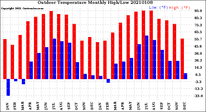 Milwaukee Weather Outdoor Temperature<br>Monthly High/Low