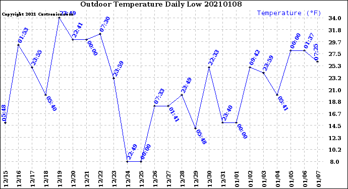 Milwaukee Weather Outdoor Temperature<br>Daily Low