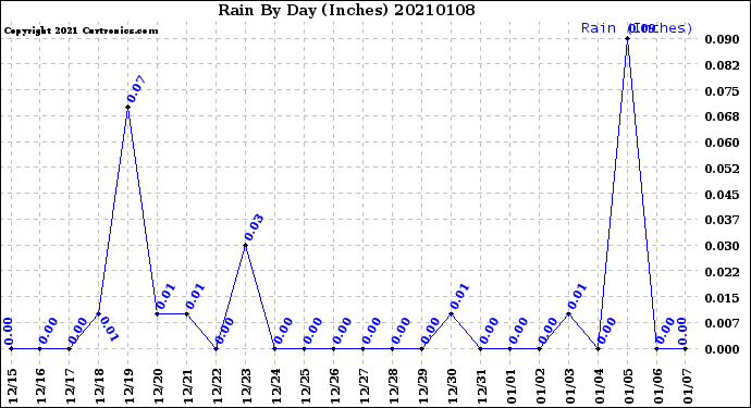 Milwaukee Weather Rain<br>By Day<br>(Inches)