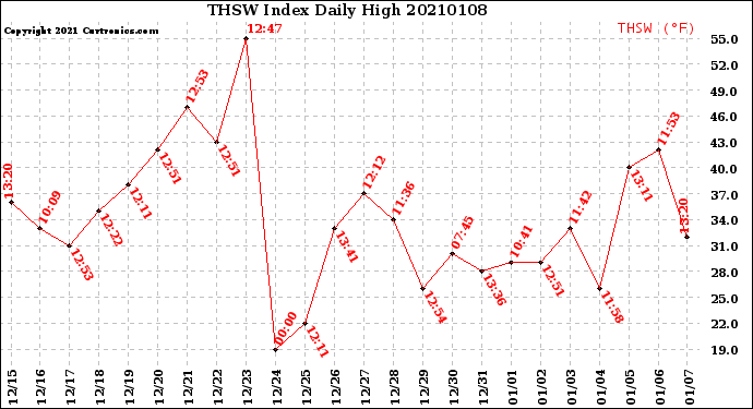 Milwaukee Weather THSW Index<br>Daily High