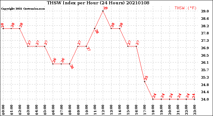 Milwaukee Weather THSW Index<br>per Hour<br>(24 Hours)