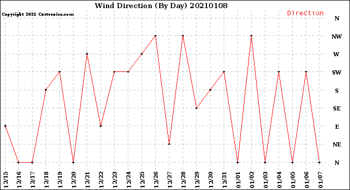 Milwaukee Weather Wind Direction<br>(By Day)