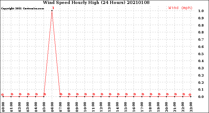 Milwaukee Weather Wind Speed<br>Hourly High<br>(24 Hours)