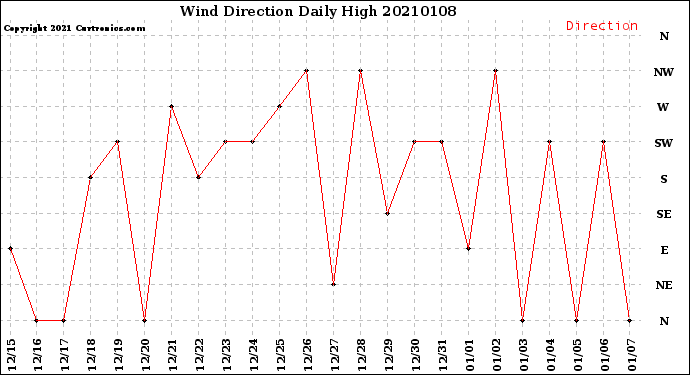 Milwaukee Weather Wind Direction<br>Daily High