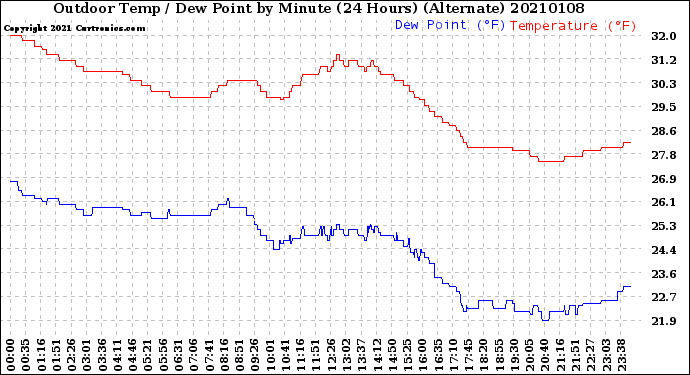 Milwaukee Weather Outdoor Temp / Dew Point<br>by Minute<br>(24 Hours) (Alternate)