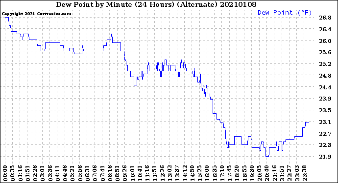 Milwaukee Weather Dew Point<br>by Minute<br>(24 Hours) (Alternate)