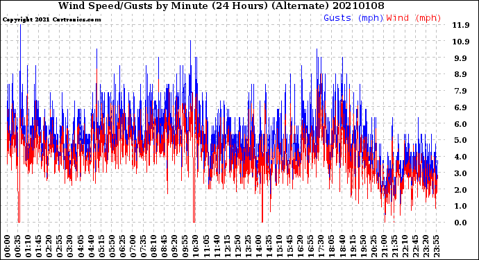 Milwaukee Weather Wind Speed/Gusts<br>by Minute<br>(24 Hours) (Alternate)