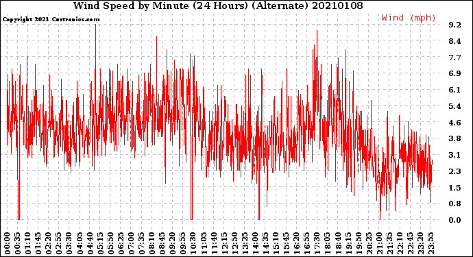 Milwaukee Weather Wind Speed<br>by Minute<br>(24 Hours) (Alternate)