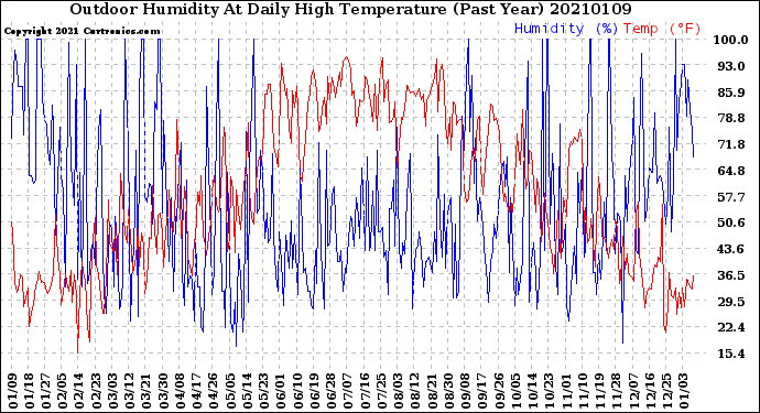 Milwaukee Weather Outdoor Humidity<br>At Daily High<br>Temperature<br>(Past Year)