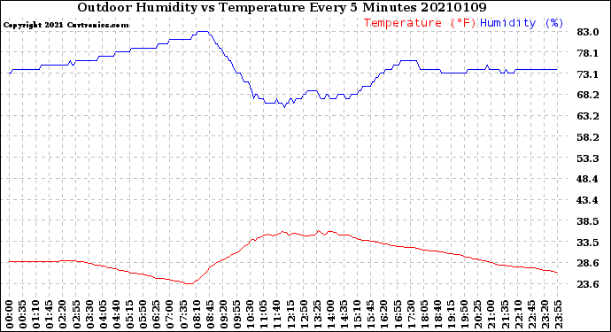 Milwaukee Weather Outdoor Humidity<br>vs Temperature<br>Every 5 Minutes