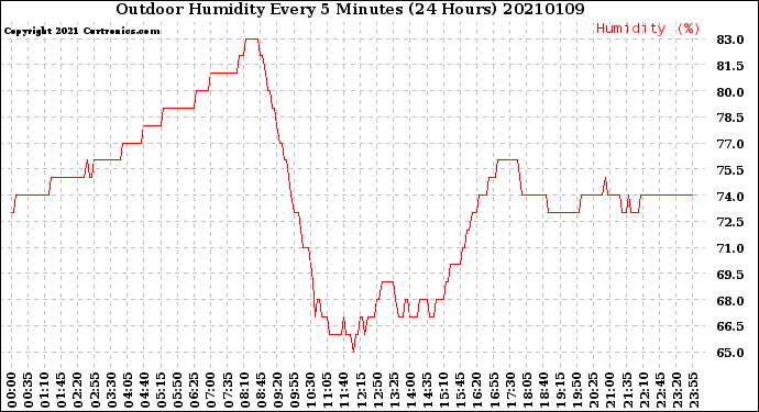 Milwaukee Weather Outdoor Humidity<br>Every 5 Minutes<br>(24 Hours)