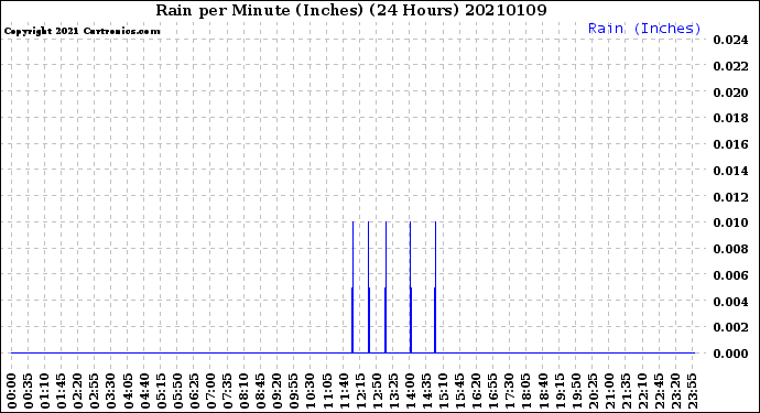 Milwaukee Weather Rain<br>per Minute<br>(Inches)<br>(24 Hours)