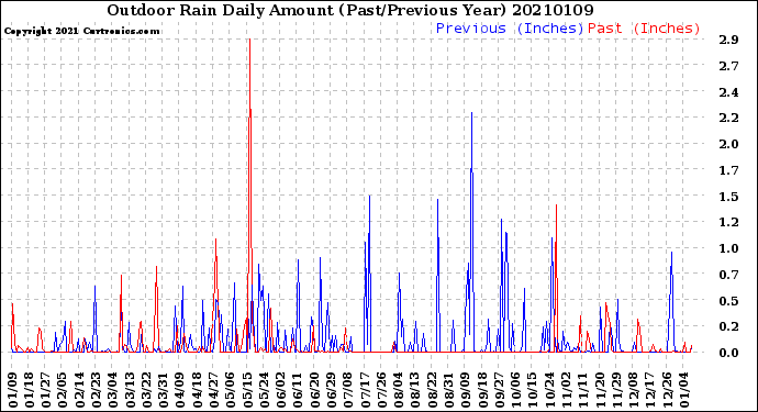 Milwaukee Weather Outdoor Rain<br>Daily Amount<br>(Past/Previous Year)