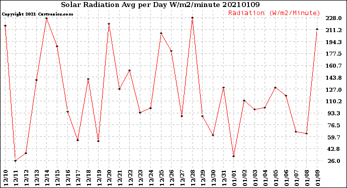 Milwaukee Weather Solar Radiation<br>Avg per Day W/m2/minute