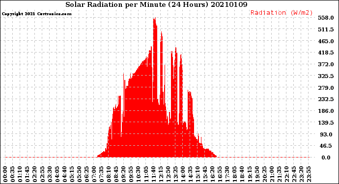Milwaukee Weather Solar Radiation<br>per Minute<br>(24 Hours)