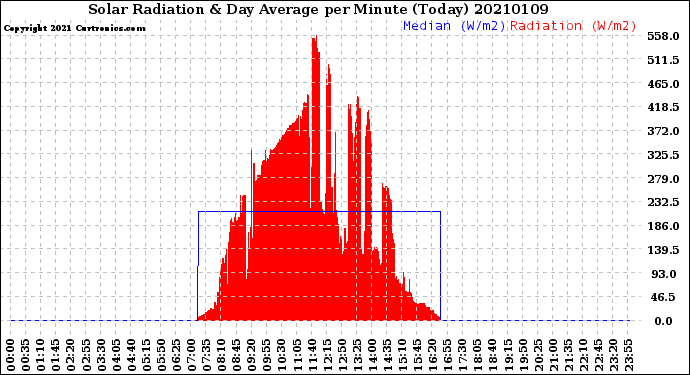 Milwaukee Weather Solar Radiation<br>& Day Average<br>per Minute<br>(Today)