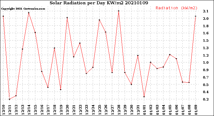 Milwaukee Weather Solar Radiation<br>per Day KW/m2