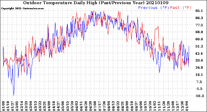 Milwaukee Weather Outdoor Temperature<br>Daily High<br>(Past/Previous Year)