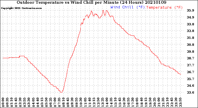 Milwaukee Weather Outdoor Temperature<br>vs Wind Chill<br>per Minute<br>(24 Hours)