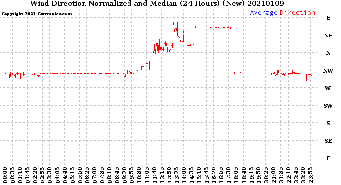 Milwaukee Weather Wind Direction<br>Normalized and Median<br>(24 Hours) (New)