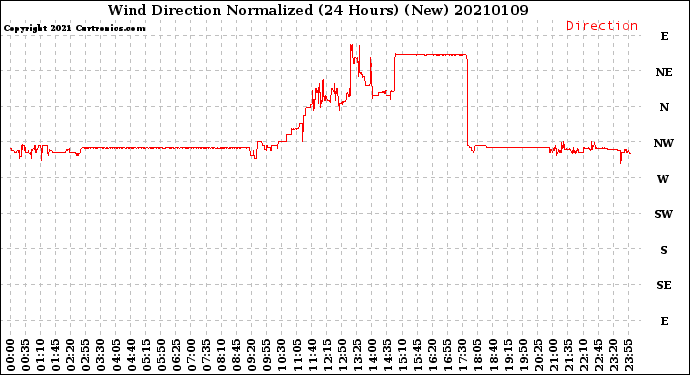Milwaukee Weather Wind Direction<br>Normalized<br>(24 Hours) (New)