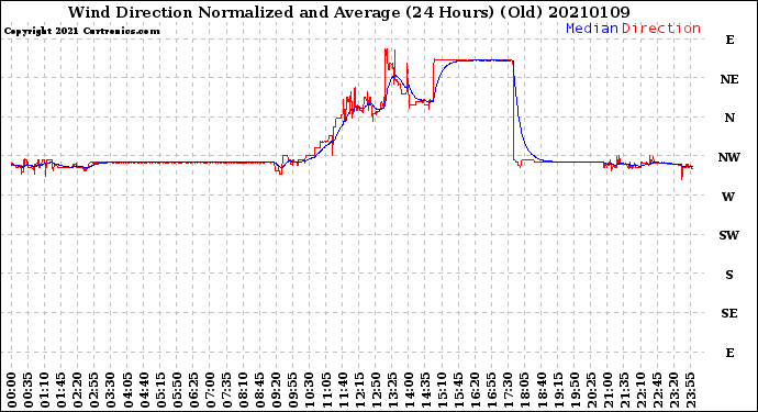 Milwaukee Weather Wind Direction<br>Normalized and Average<br>(24 Hours) (Old)