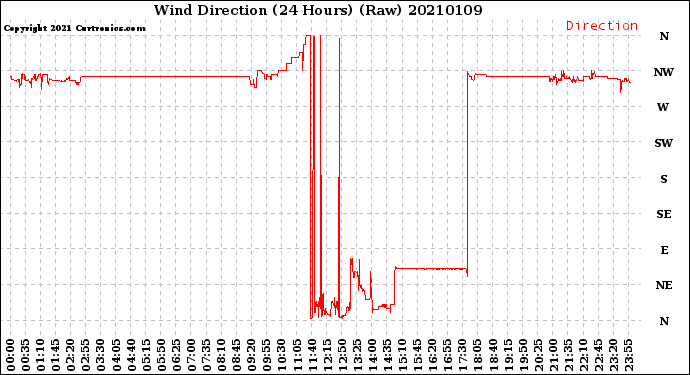 Milwaukee Weather Wind Direction<br>(24 Hours) (Raw)