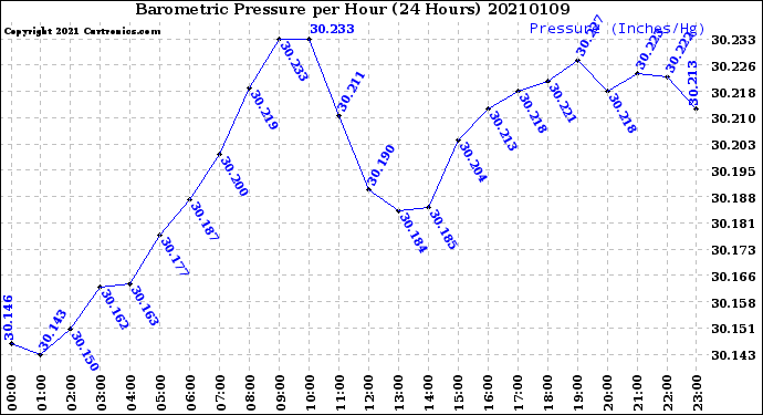 Milwaukee Weather Barometric Pressure<br>per Hour<br>(24 Hours)