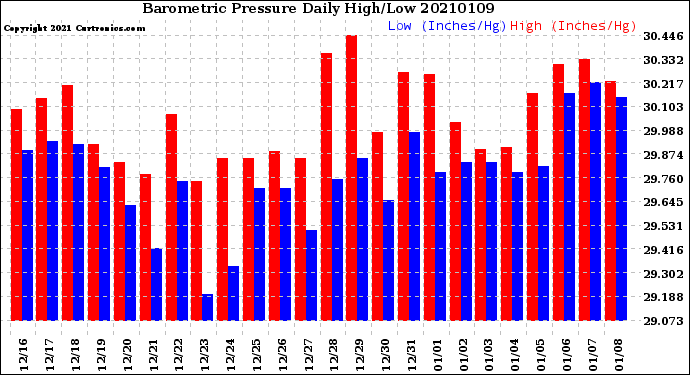Milwaukee Weather Barometric Pressure<br>Daily High/Low