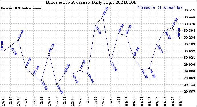 Milwaukee Weather Barometric Pressure<br>Daily High