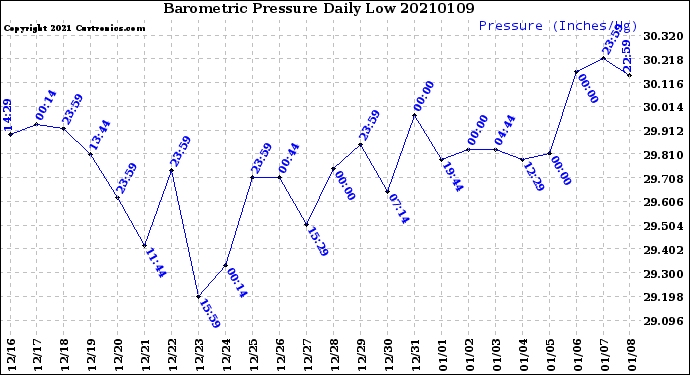 Milwaukee Weather Barometric Pressure<br>Daily Low